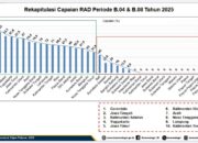 Gorontalo Dinobatkan Peringkat Pertama Nasional dalam Penanganan Konflik Sosial