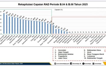 Gorontalo Dinobatkan Peringkat Pertama Nasional dalam Penanganan Konflik Sosial