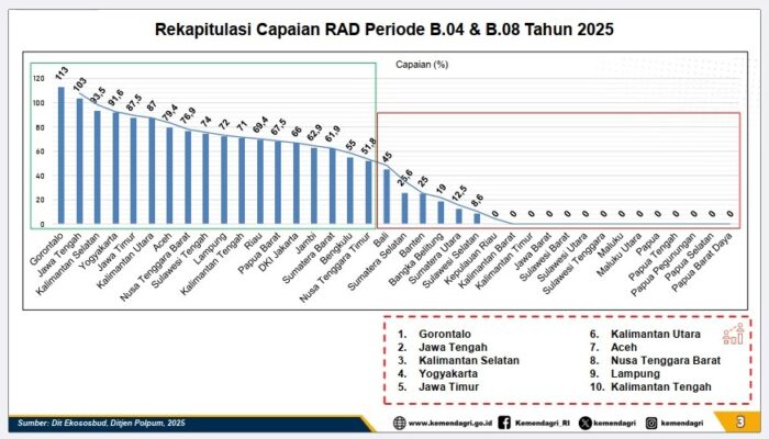 Gorontalo Dinobatkan Peringkat Pertama Nasional dalam Penanganan Konflik Sosial